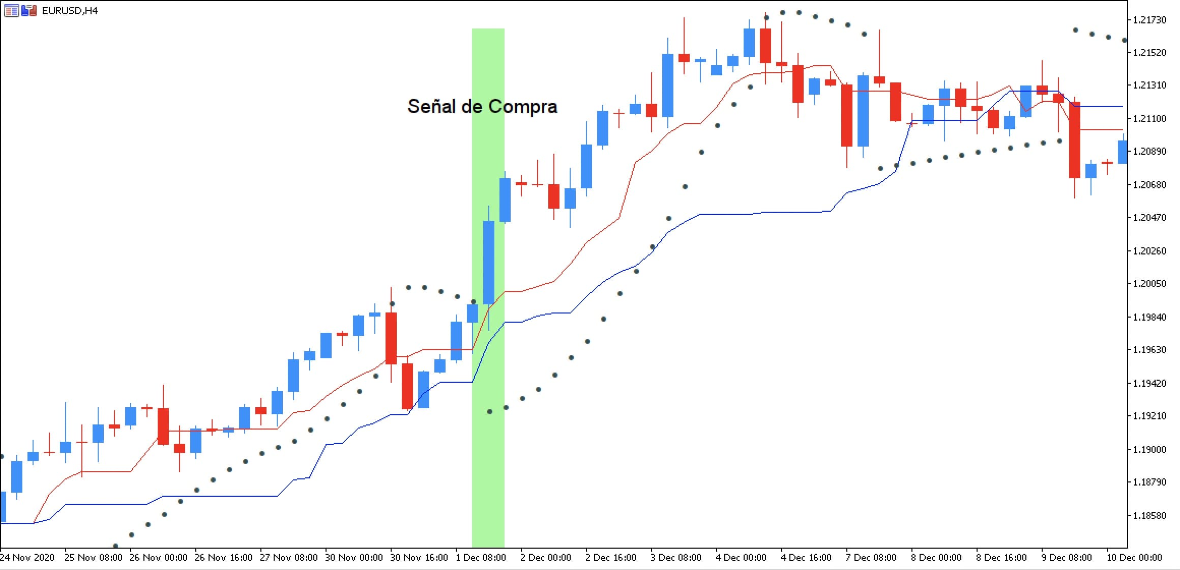 estrategia ichimoku sar