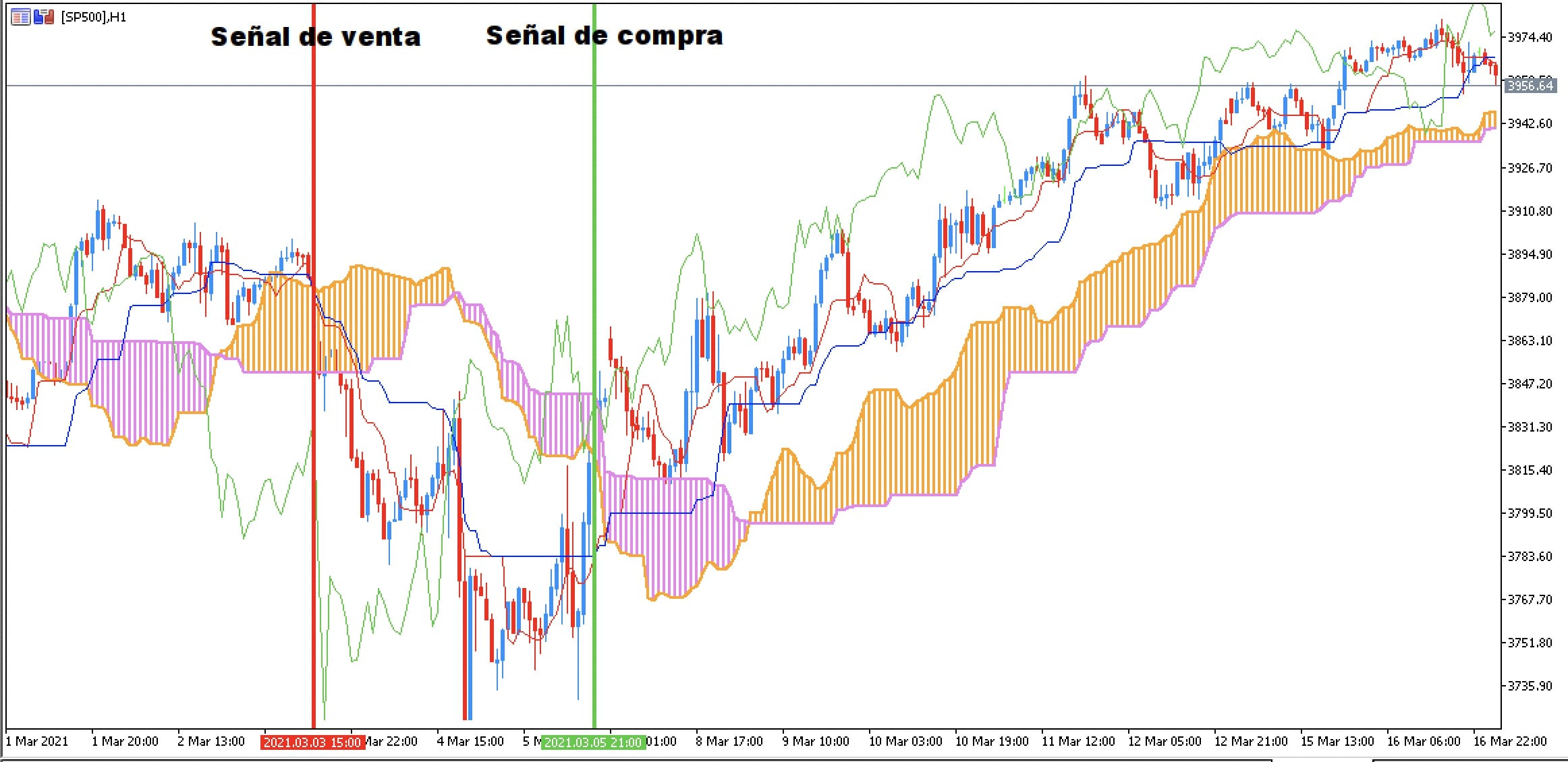 estrategia ichimoku tenkan