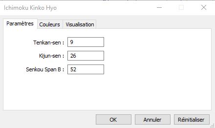 Fenêtre des paramètres Ichimoku dans MetaTrader 5