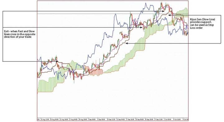 Estratégia de Trading Stop Loss ao usar Ichimuko Kinko Hyo