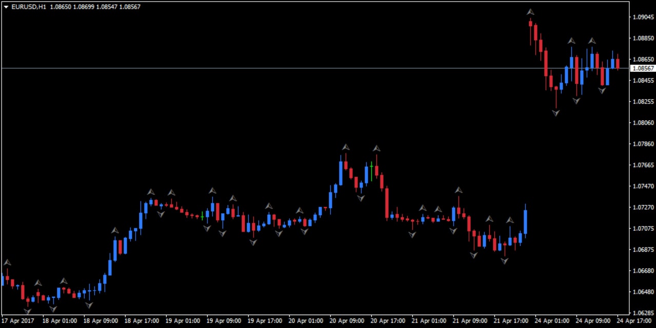 Indicateur forex tendance