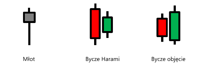 Bycze formacje świecowe