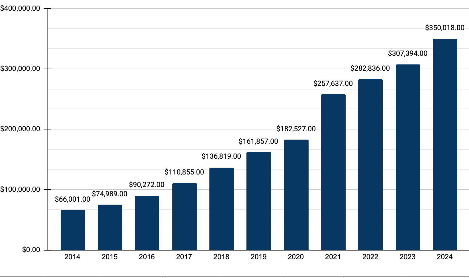 Bénéfices Google de 2014 à 2024, prix en $ et par an, bleu sur fond blanc