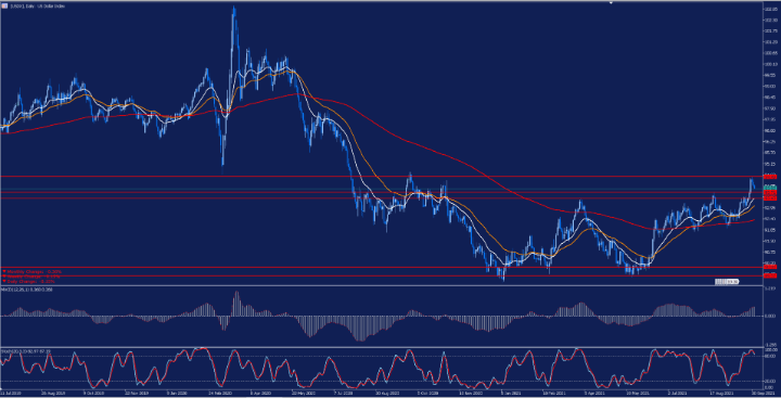 Dollár index