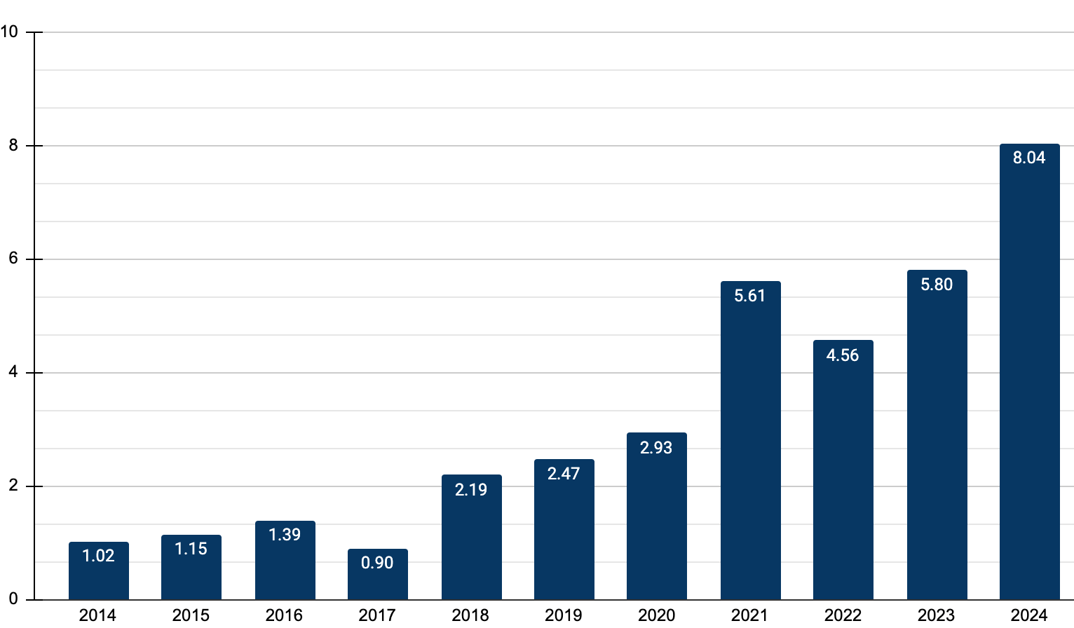 BPA Google de 2014 à 2024 en dollar, bleu sur fond blanc