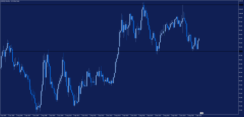 dolar wykres