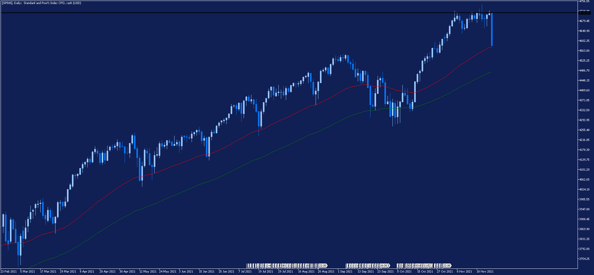 sp 500 wykres