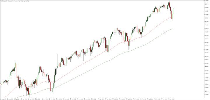 sp500, indeksy, forex