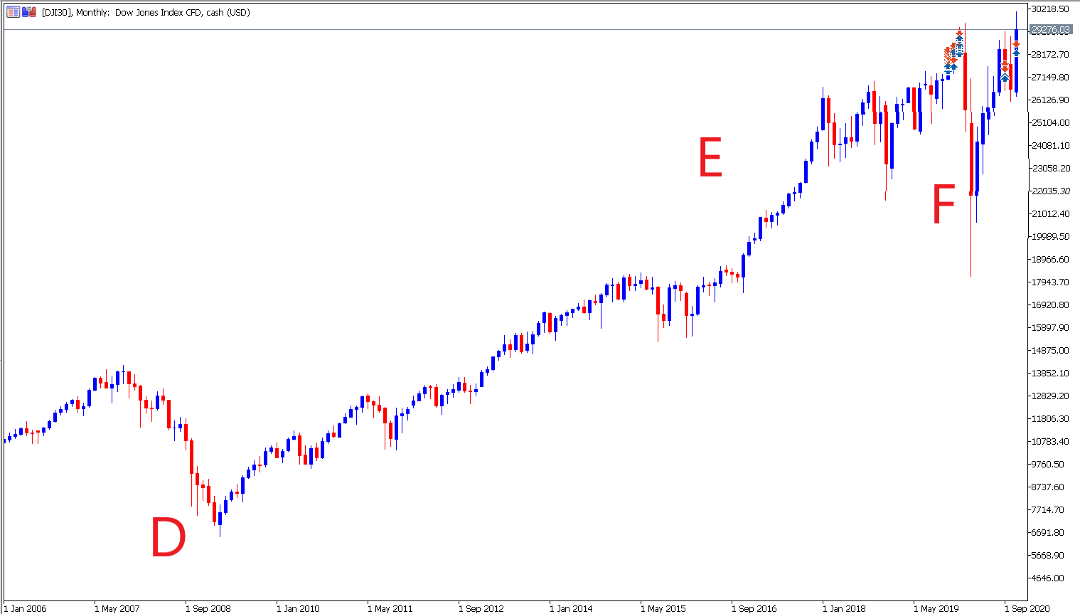 DJI30 Monatschart Index Trading