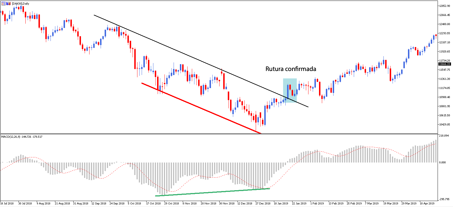 Usar Indicador MACD Contra-Tendência