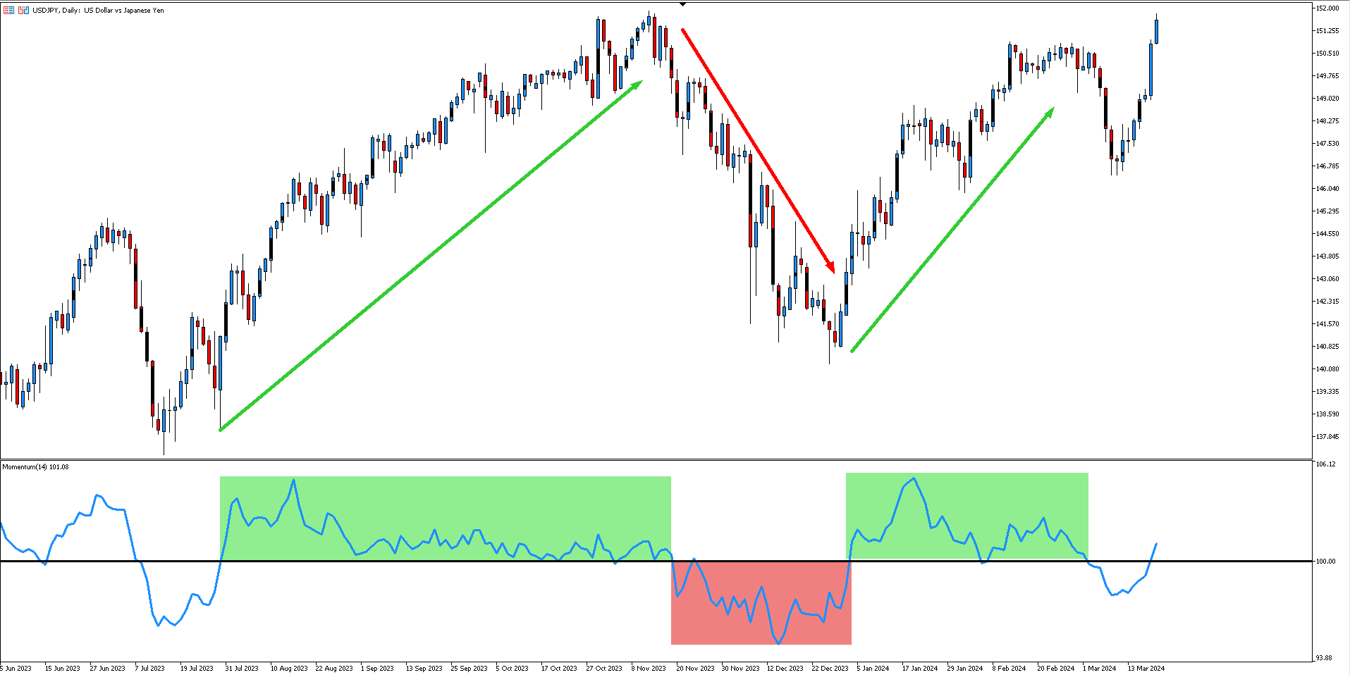 graphique Metatrader 5 montrant l'interpretation de l'indicateur momentum du 5 juin 2023 au 20 mars 2024 sur l'USDJPY