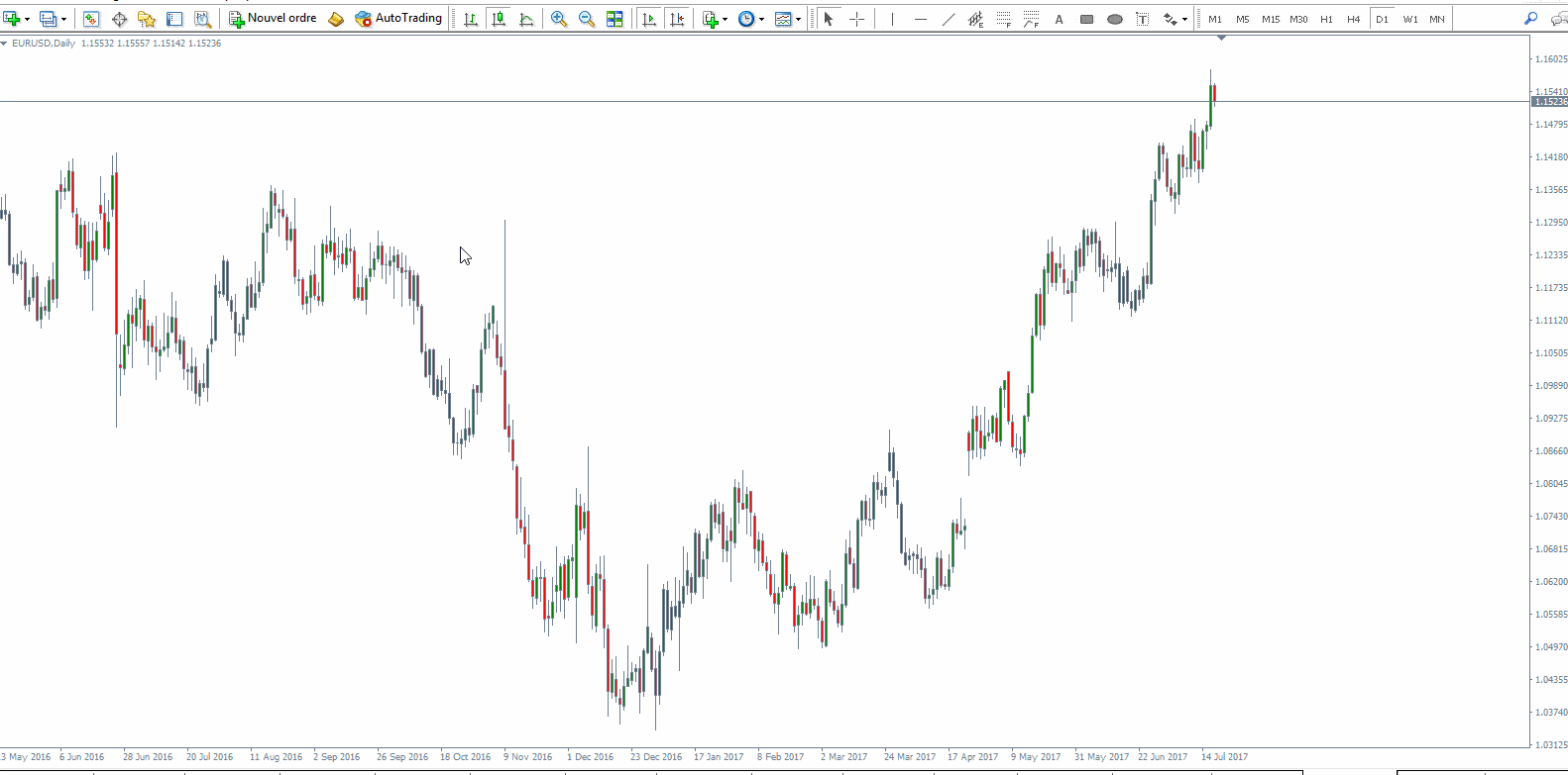 Meilleur indicateur pour forex