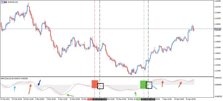 linia de semnal MACD
