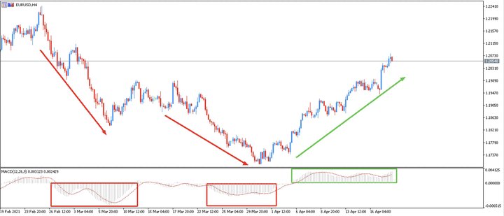 histograma MACD