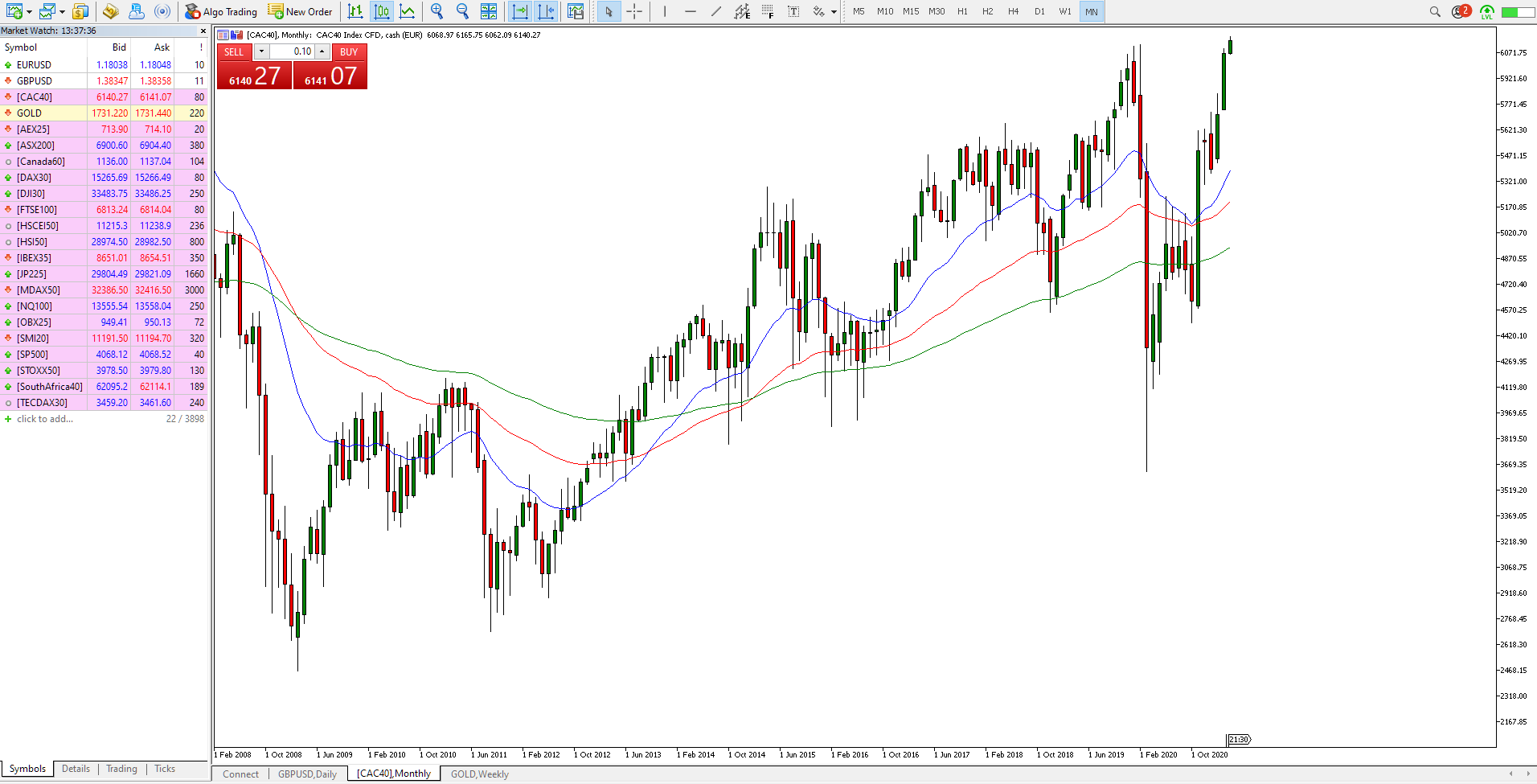 Preço do índice do CAC 40 em tempo real