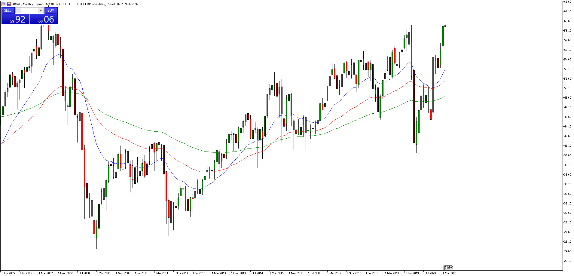 ETF Índice CAC 40