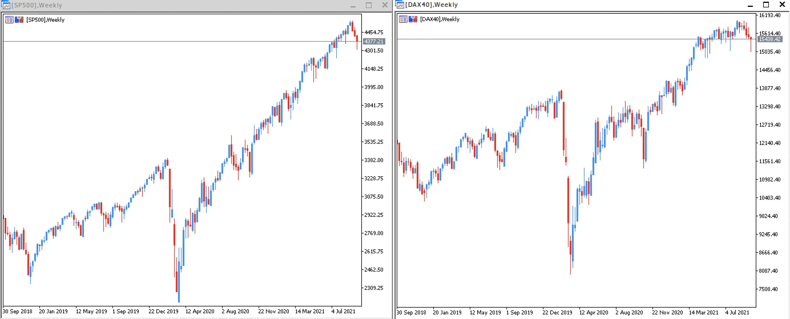 Relação entre o Índice DAX 40 e o Índice SP 500