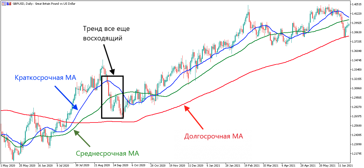 индикатор MA: определение тренда и импульса