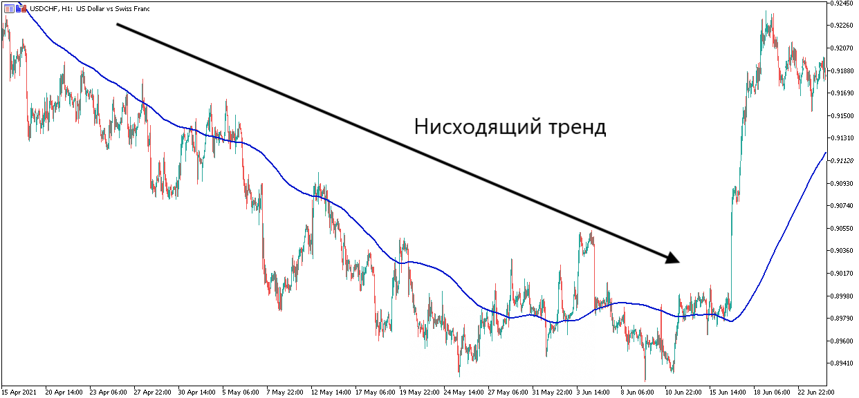 метод скользящей средней