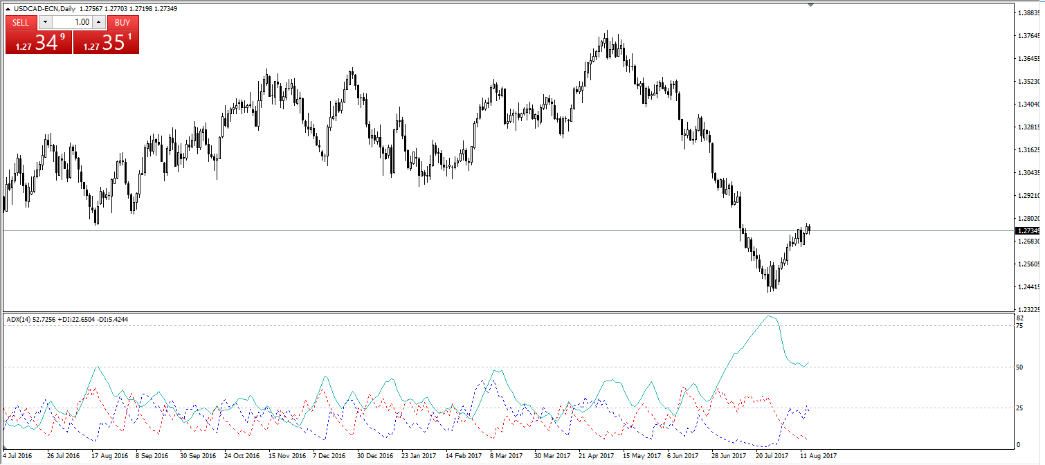 Индикатор ADX: график USDCAD, Daily