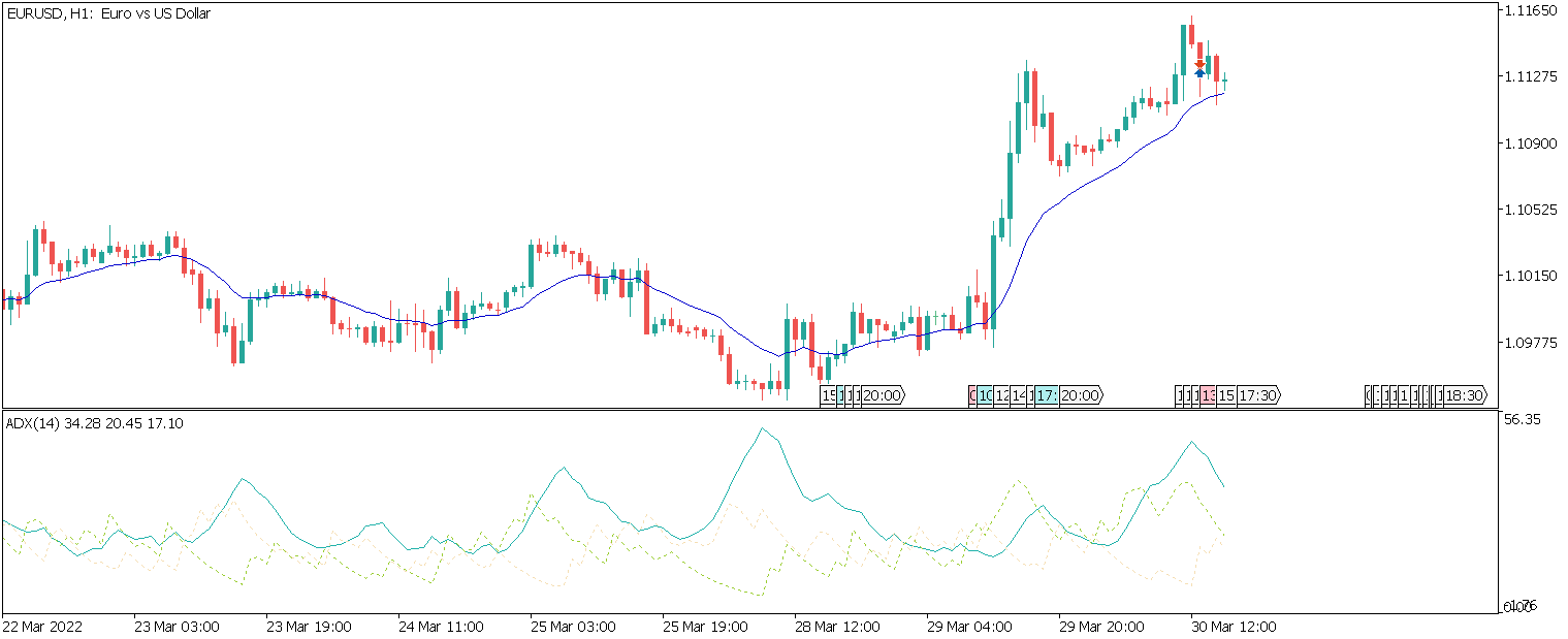 ADX индикатор: график EURUSD, H1