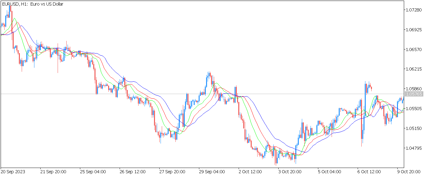 индикатор Аллигатор примененный на графике EURUSD в мт5