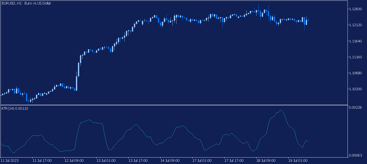 индикатор ATR график eurusd