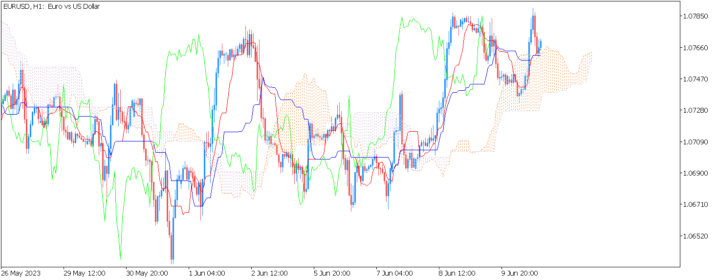  советник Ichimoku Clouds 