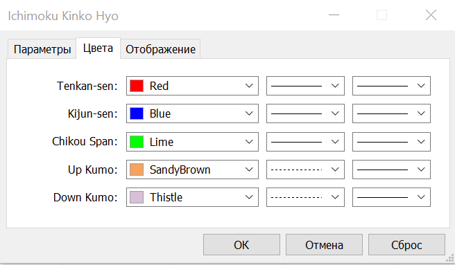  добавить индикатор Ишимоку в MetaTrader 
