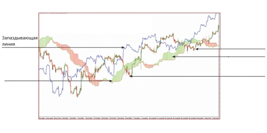Облако Ichimoku с Chikou Span