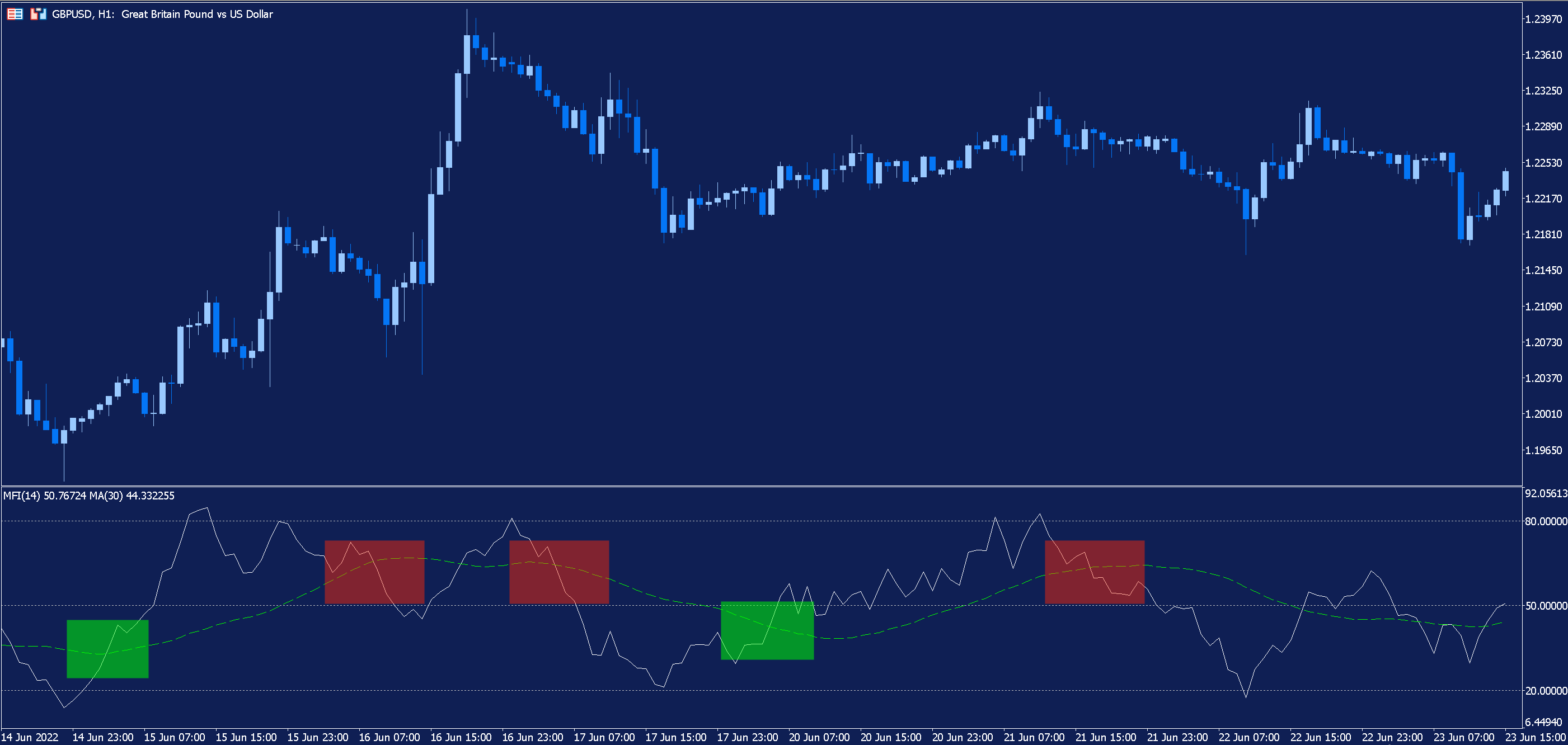 торговые сигналы индикаторов MFI и SMA, выделенные на графике GBPUSD в mt5