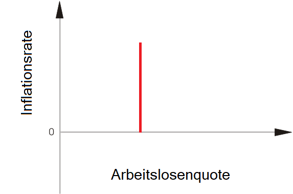 Inflationssichere Anlage: Langfristige Phillipskurve