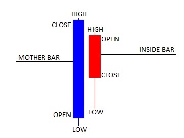 Inside Bar strategia