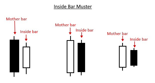 Inside Bar Muster