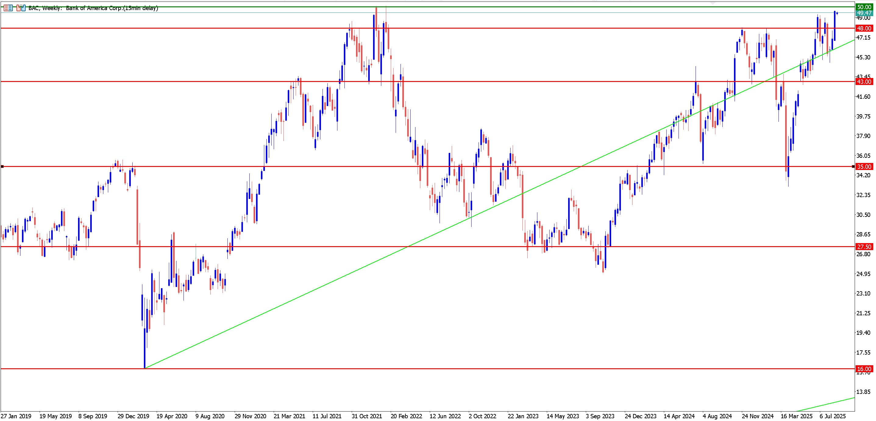 Gráfico de MetaTrader 5 con el análisis de las acciones Bank of America
