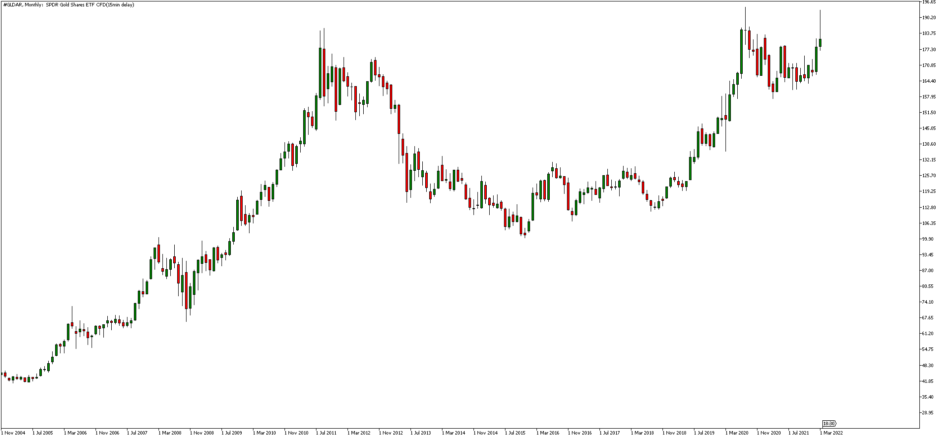 Investeren in Gold SPDR ETF