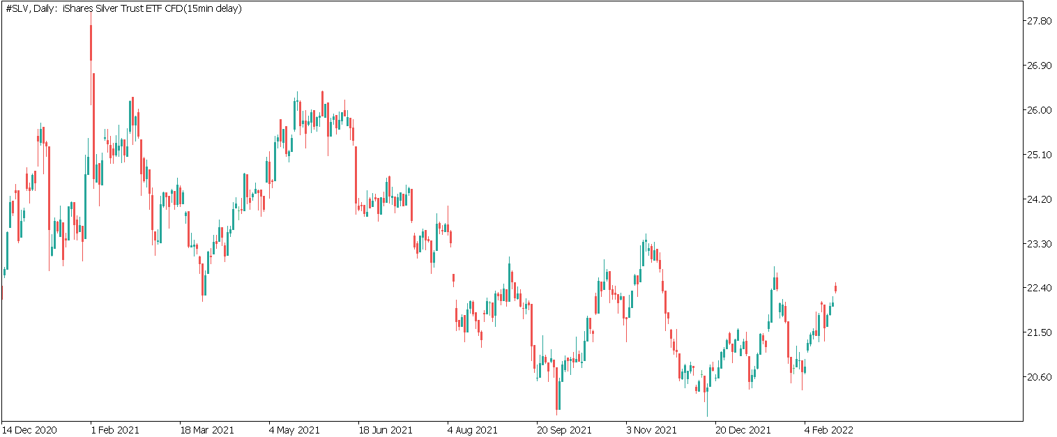 Инвестиции в серебро: график #SLV, Daily