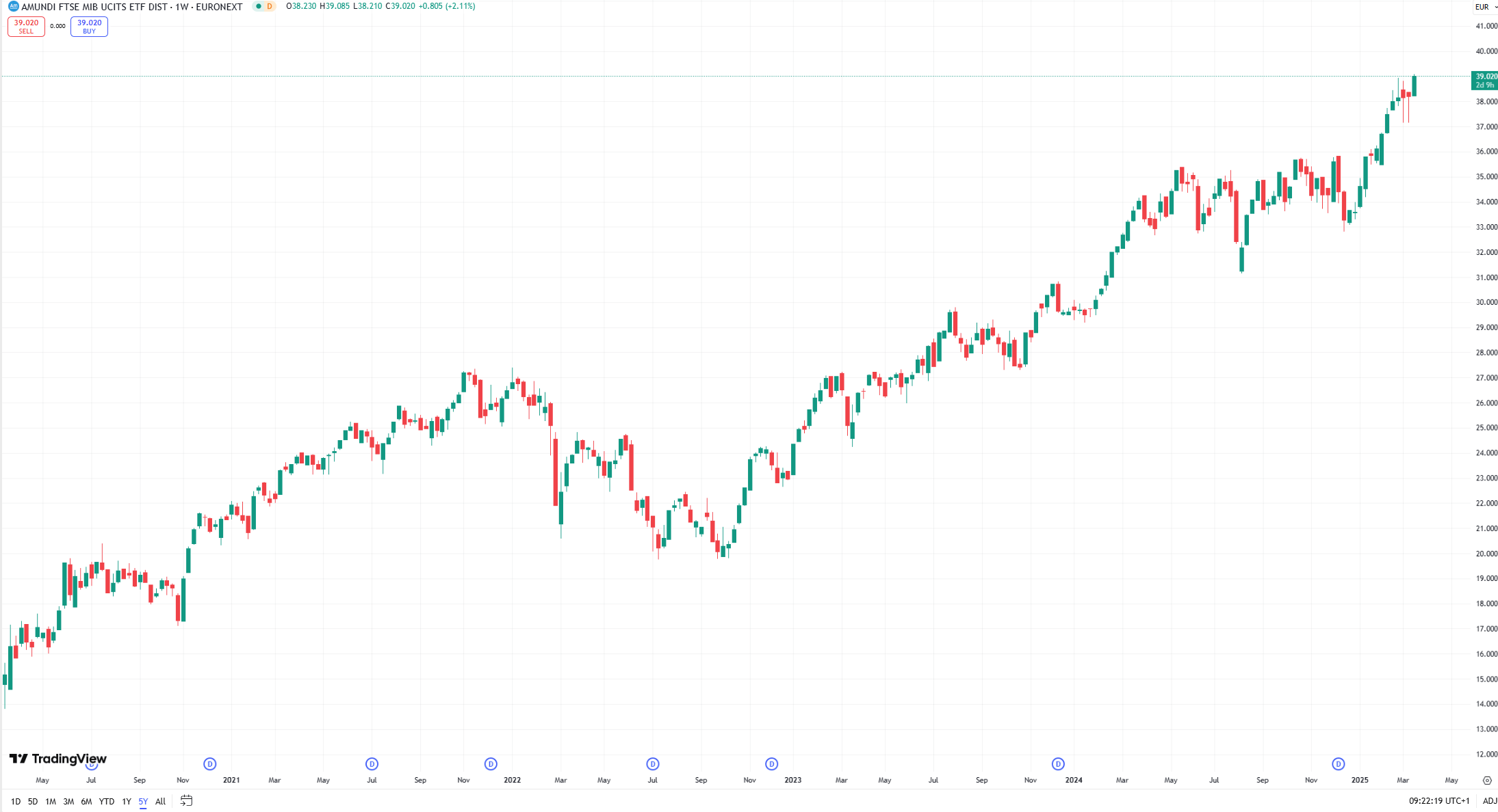Screenshot dalla piattaforma di trading TradingView che mostra il grafico a candele dell'ETF Amundi FTSE MIB UCITS negli ultimi 5 anni.
