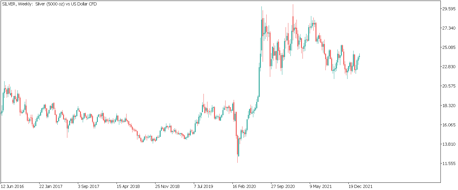 Инвестировать в серебро: график SILVER, Weekly