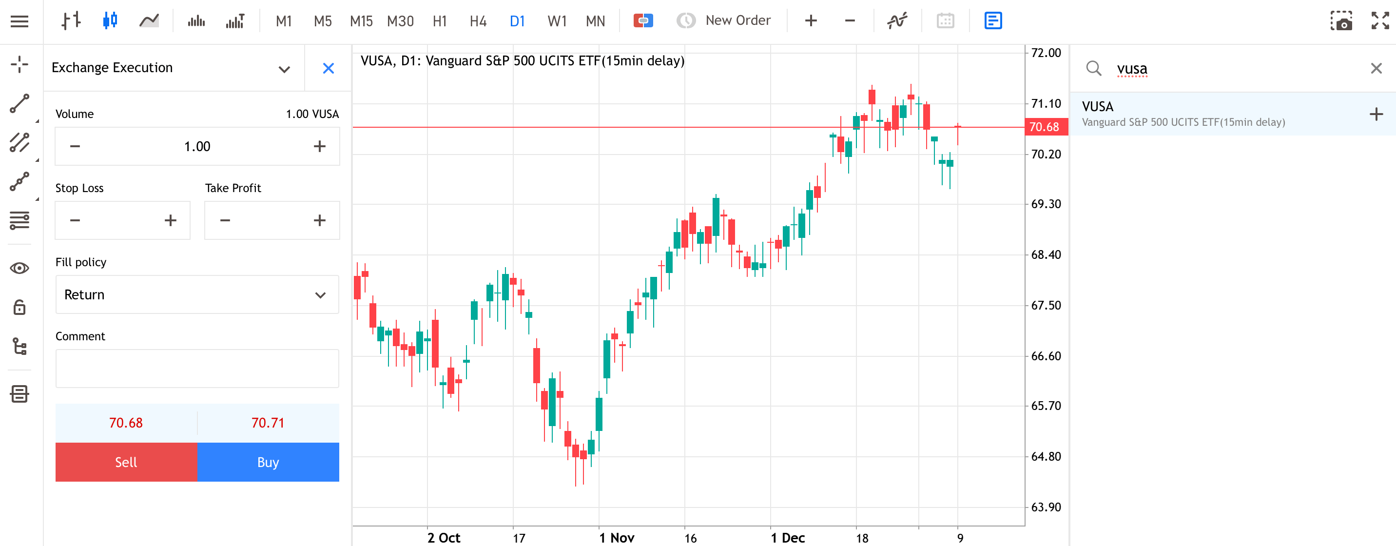 wykres kupna Vanguard S&P 500 UCITS ETF