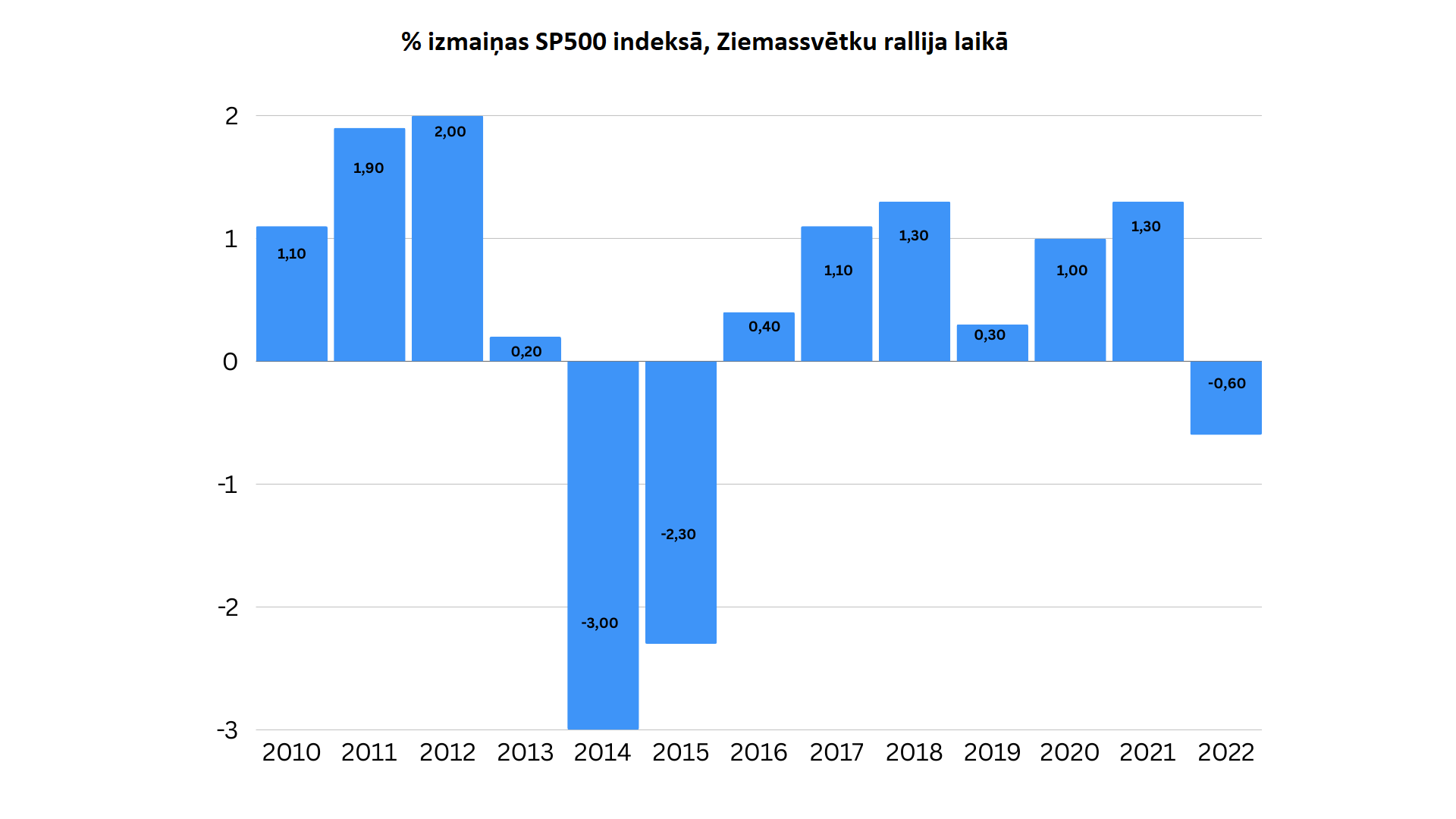izmainas sp500 indeksa, ziemassvetku rallija laika