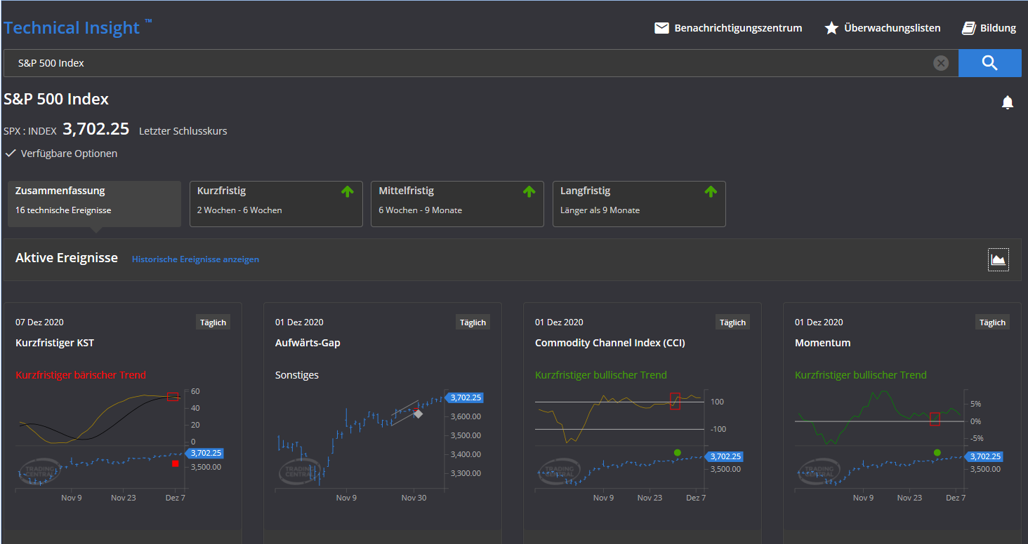Technical Insight Lookup Indikator für den S&P 500