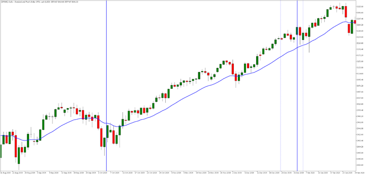 Jahresendrally ab Oktober im S&P 500