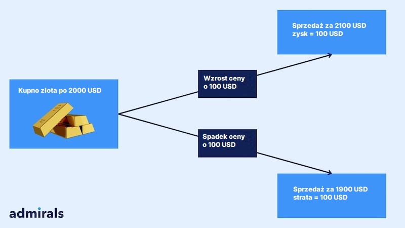 Infografika przedstawiająca przykładową transakcję CFD na złoto, z jednym scenariuszem, w którym transakcja przynosi zysk w wysokości 100 USD i drugim scenariuszem, w którym przynosi stratę w wysokości 100 USD.