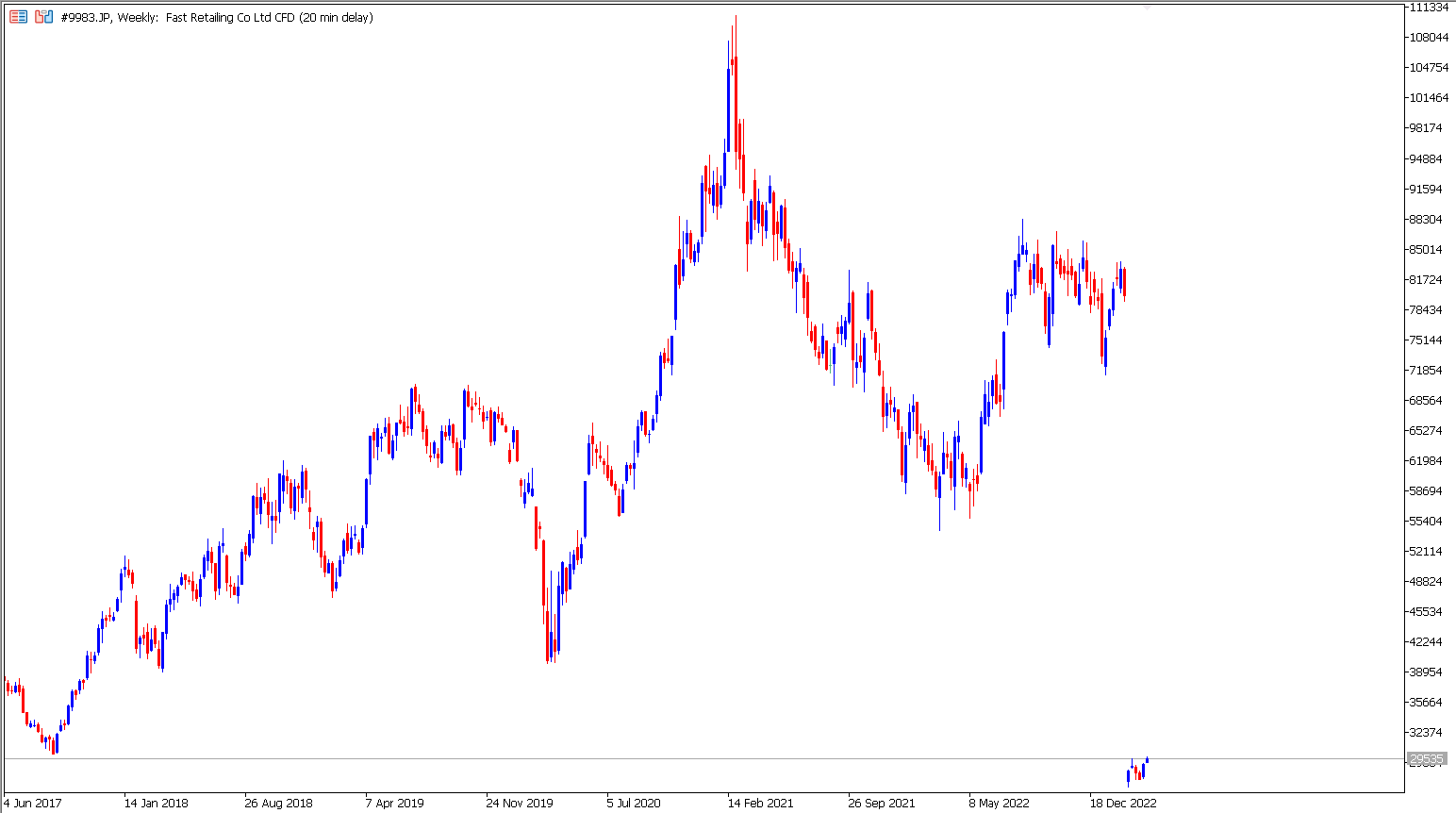 Japanische Aktien: Fast Retailing
