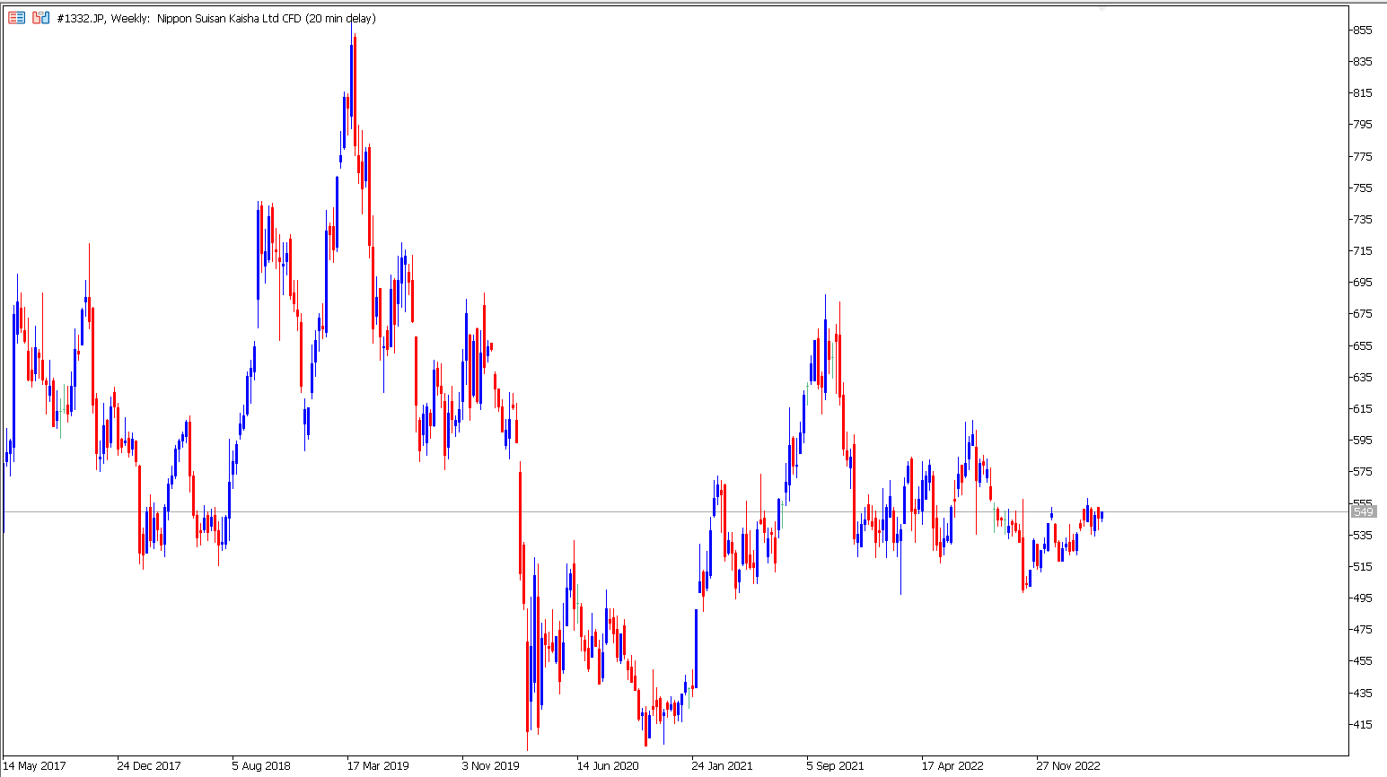 Japanische Aktien: Nippon Suisan Kaisha