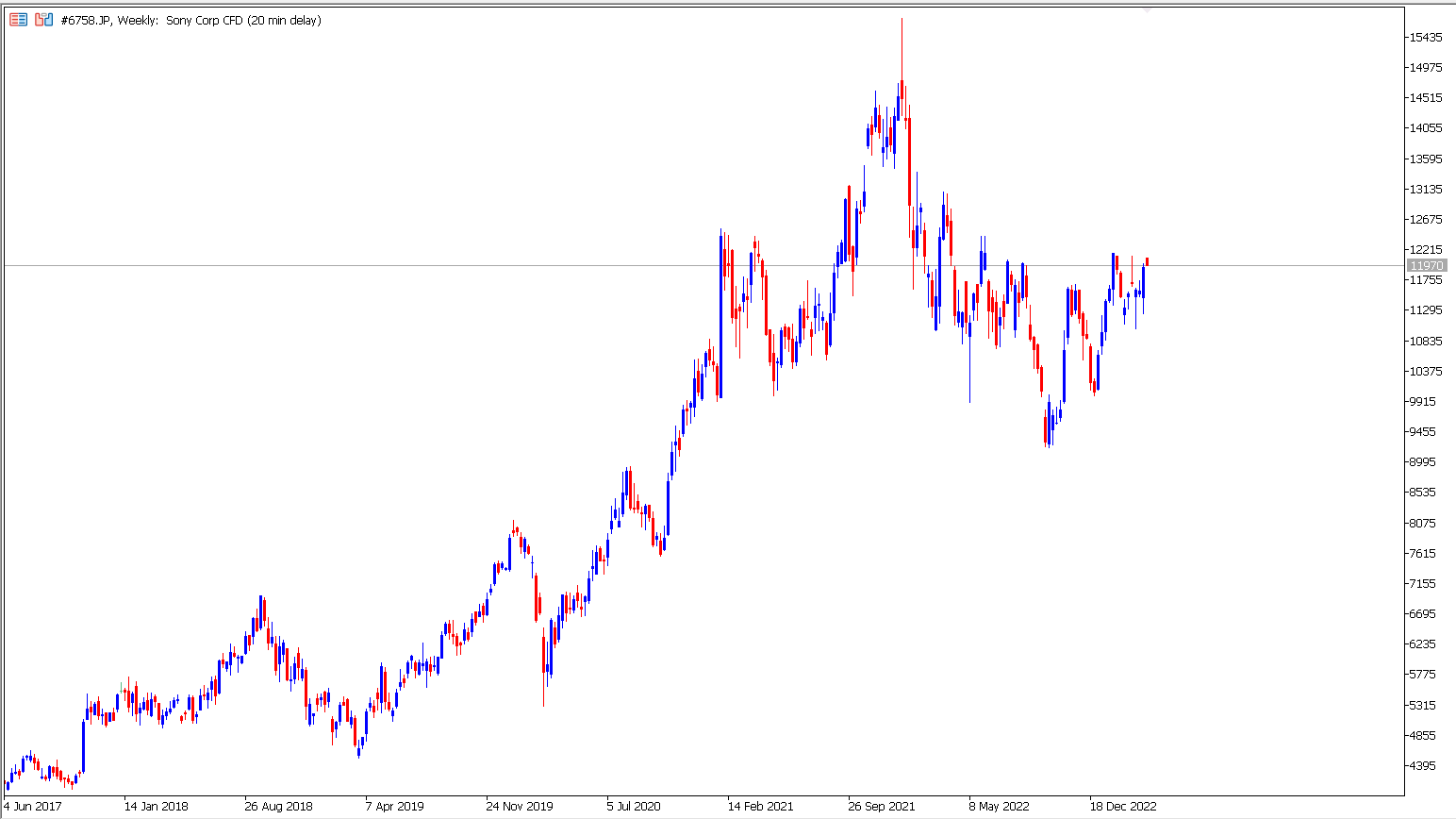 Japanische Aktien: Sony