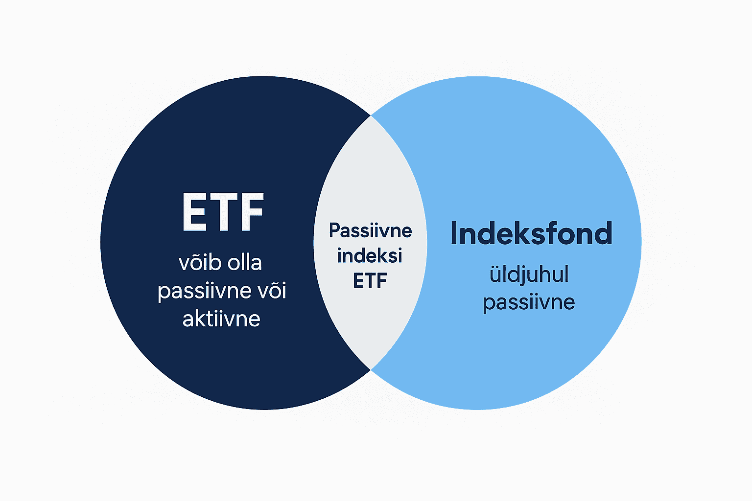 joonis mis kujutab indeksfondi ja etfi kattuvust