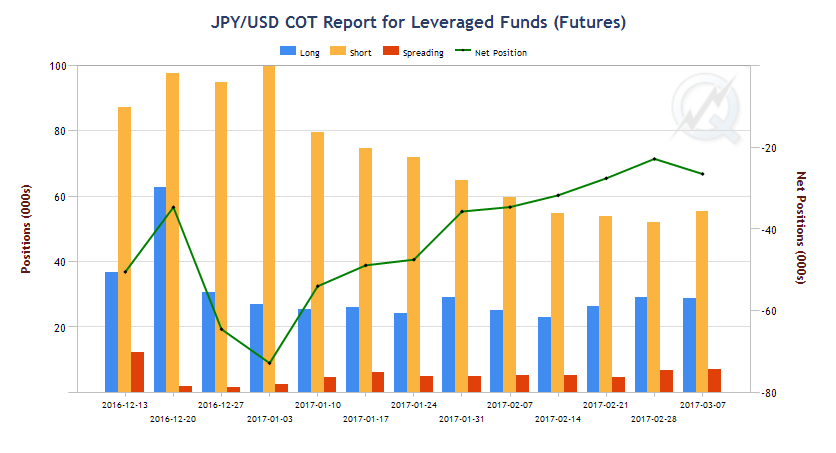 JPY/USD COT