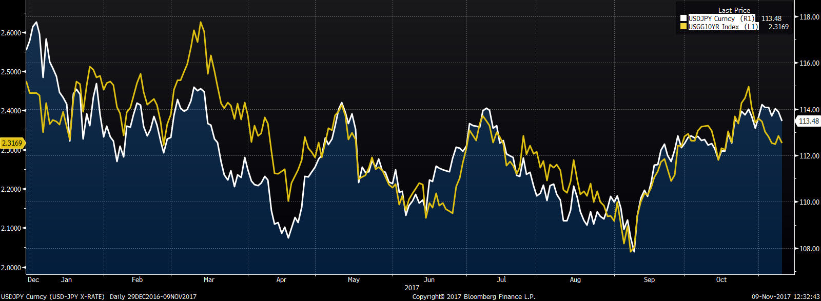 usdjpy i rentownosc 10 latkow 